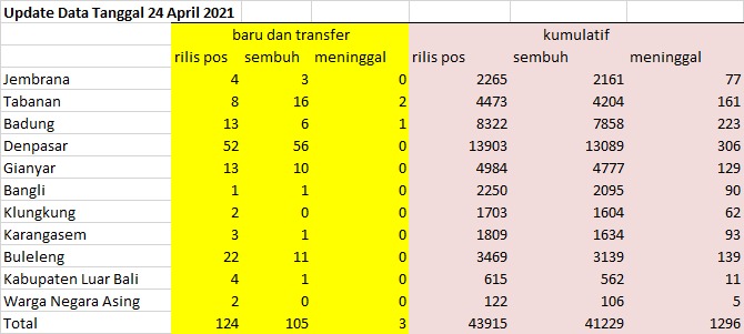 Data perkembangan pandemi covid-19 Bali, 24 April 2021